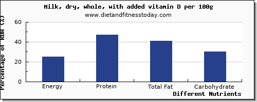 chart to show highest energy in calories in milk per 100g